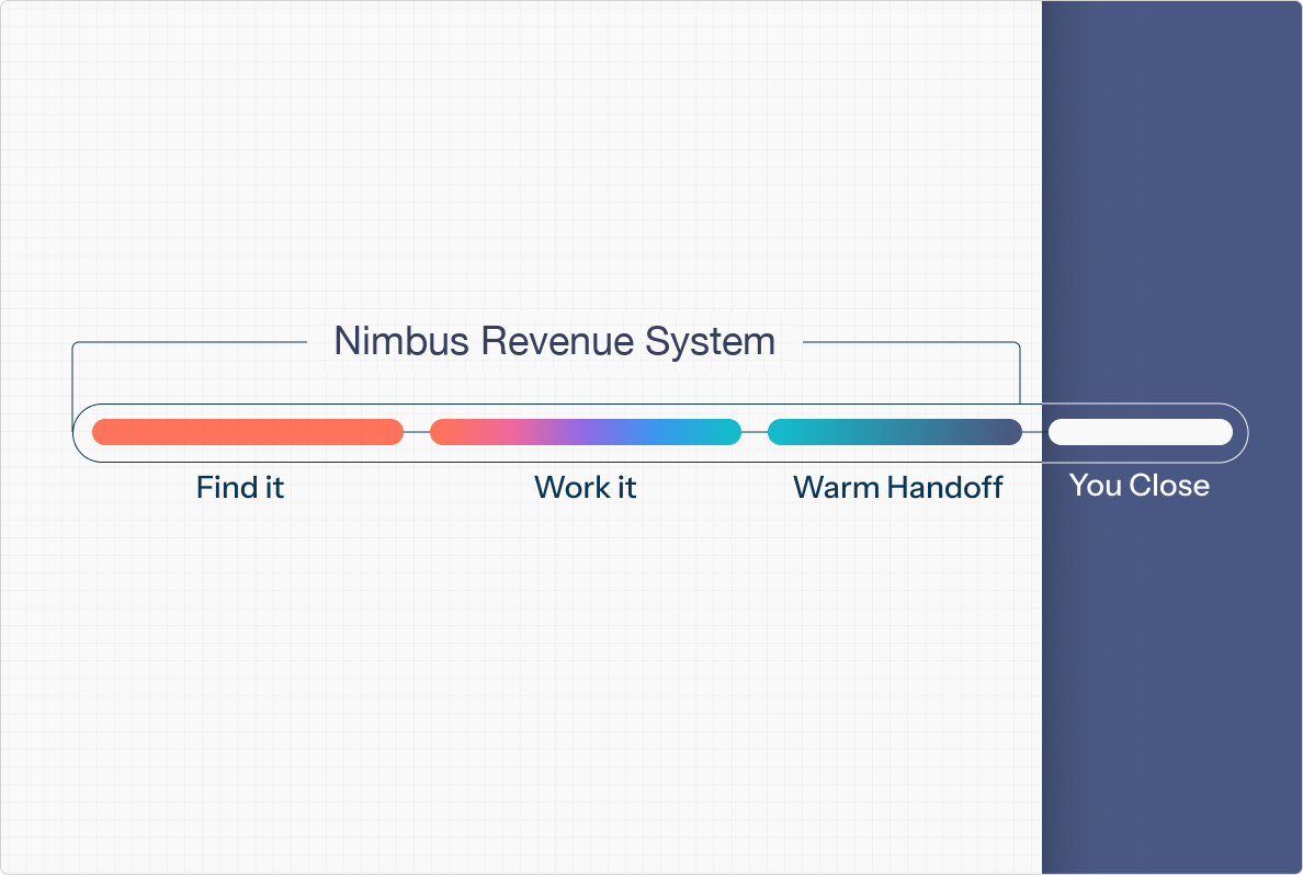Nimbus revenue pipeline: Find it, Work it, Warm Handoff, You Close